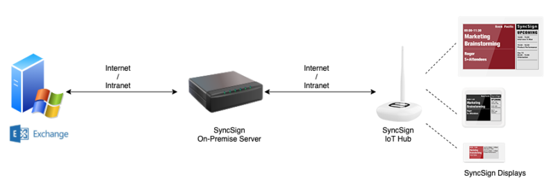 On-Premise Server System – SyncSign