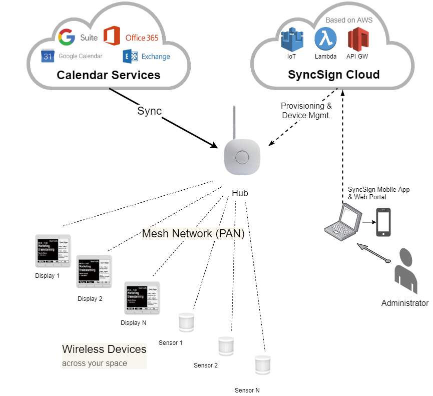 Starter Kit 7.5Inch Display + Hub SyncSign