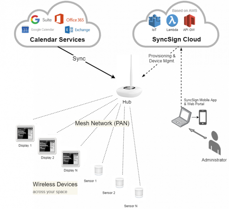 How It Works – SyncSign